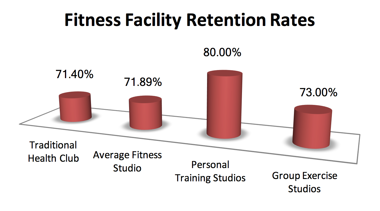 How Smart Equipment Can Boost Health Club Retention